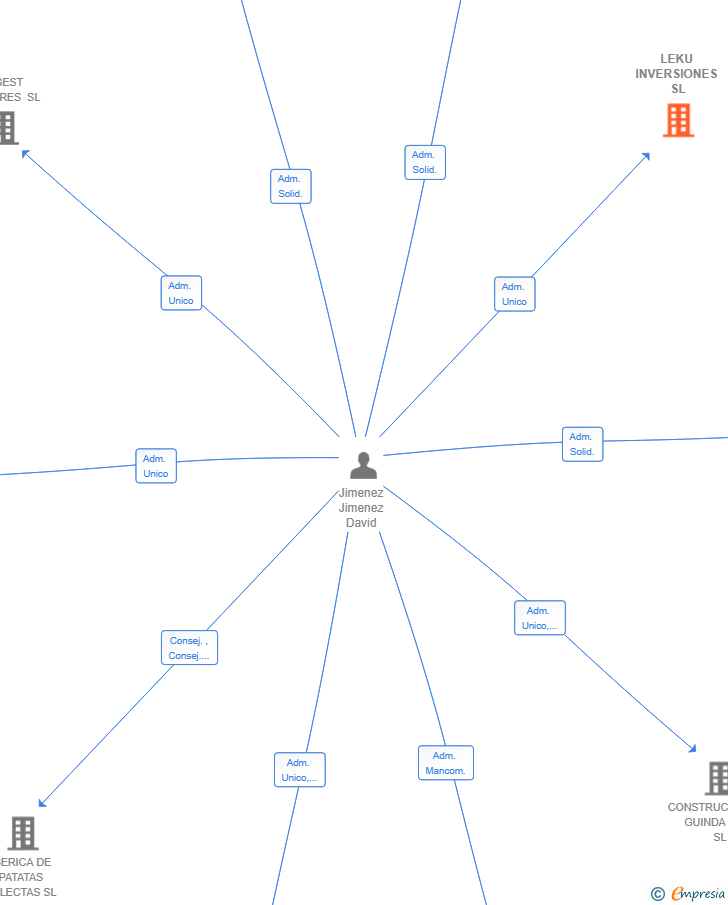 Vinculaciones societarias de LEKU INVERSIONES SL