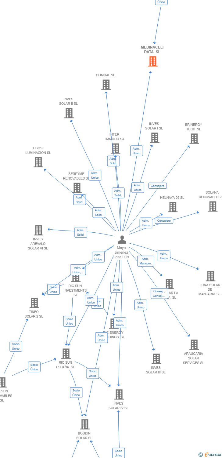 Vinculaciones societarias de MEDINACELI DATA SL