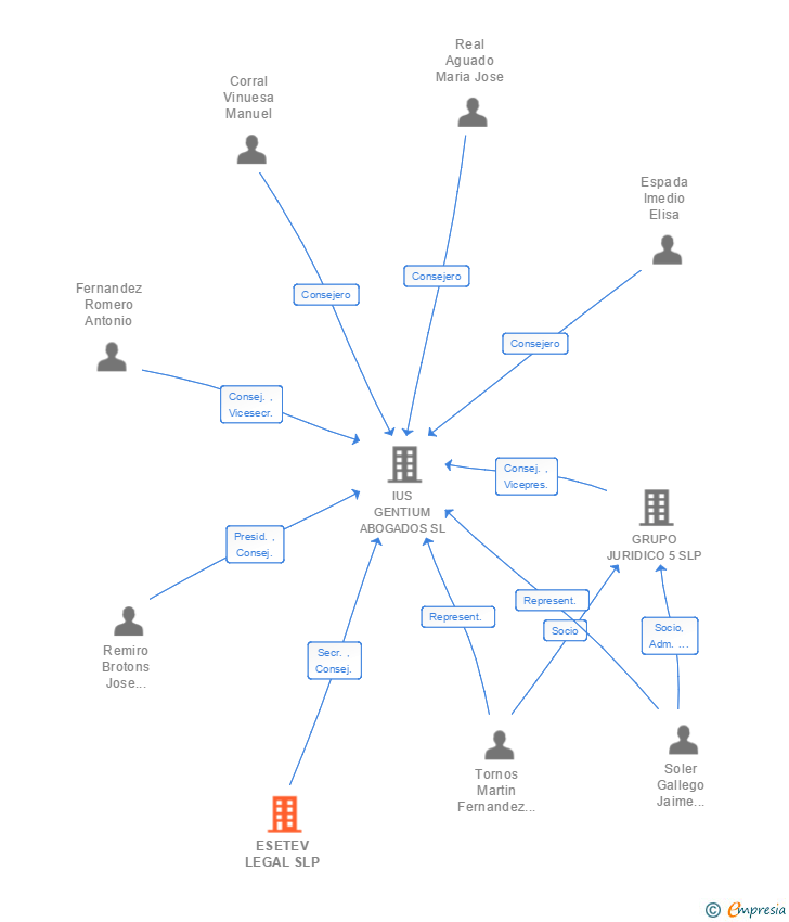 Vinculaciones societarias de ESETEV LEGAL SLP