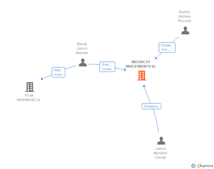 Vinculaciones societarias de WOODCOT INVESTMENTS SL