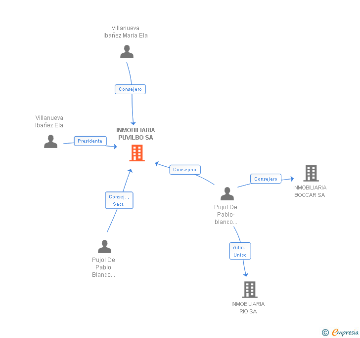 Vinculaciones societarias de INMOBILIARIA PUVILBO SA
