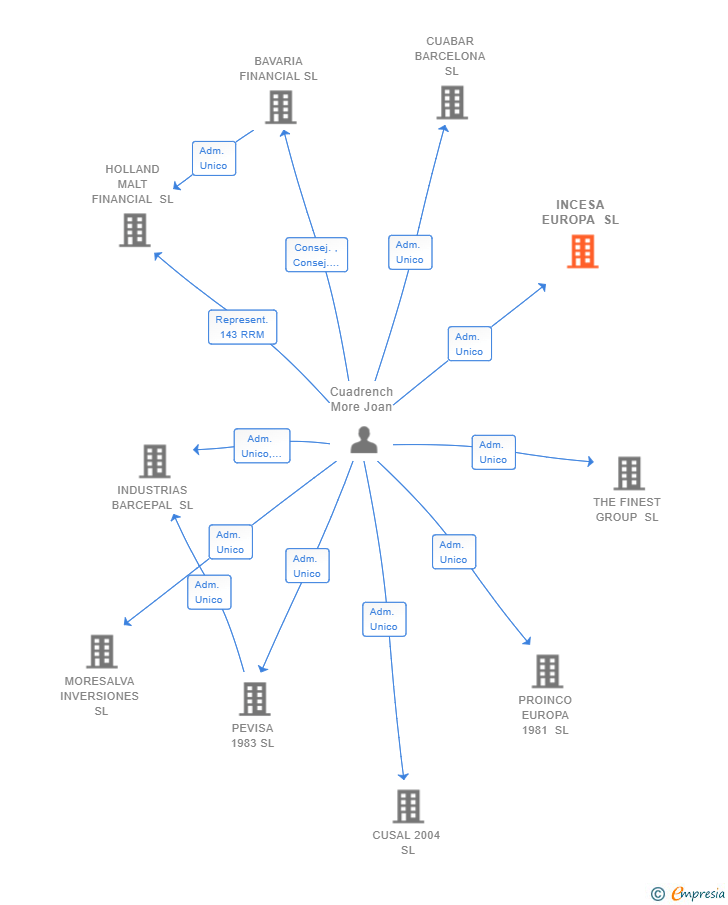 Vinculaciones societarias de INCESA EUROPA SL