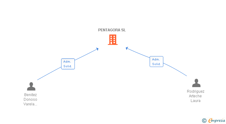 Vinculaciones societarias de PENTAGORA SL