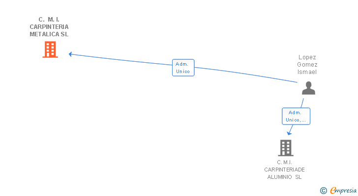 Vinculaciones societarias de C. M. I. CARPINTERIA METALICA SL