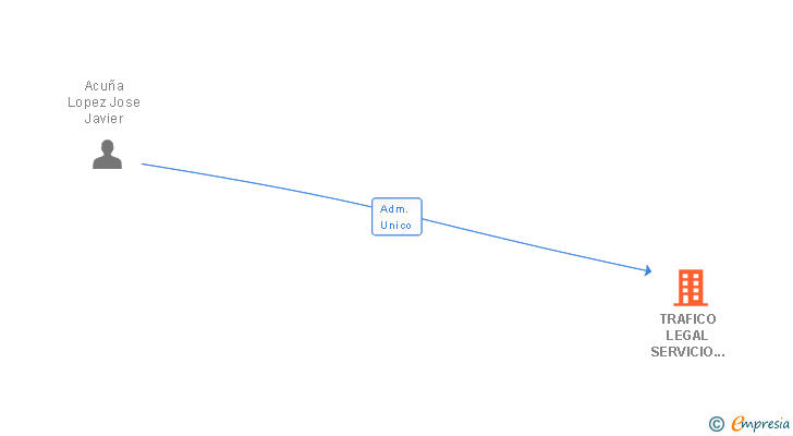 Vinculaciones societarias de TRAFICO LEGAL SERVICIO DE TRAMITACIONES SL