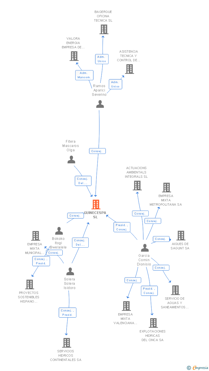Vinculaciones societarias de GUINECESPA SL