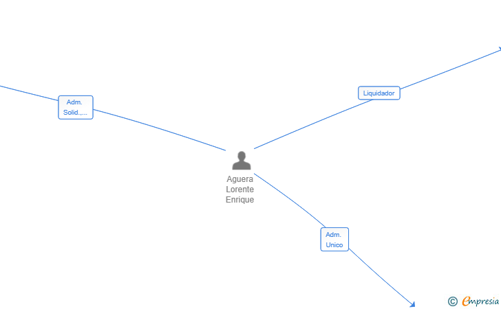 Vinculaciones societarias de THE BAKERY 2025 SL