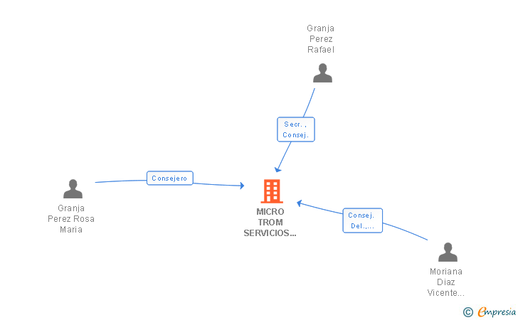 Vinculaciones societarias de MICRO TROM SERVICIOS INFORMATICOS SLL