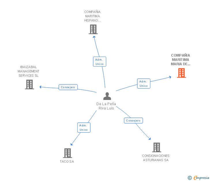 Vinculaciones societarias de COMPAÑIA MARITIMA MARIA DE LOS ANGELES RIVA SUARDIAZ SL