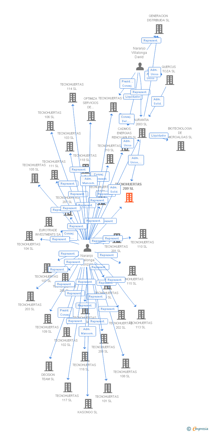 Vinculaciones societarias de TECNOHUERTAS 209 SL