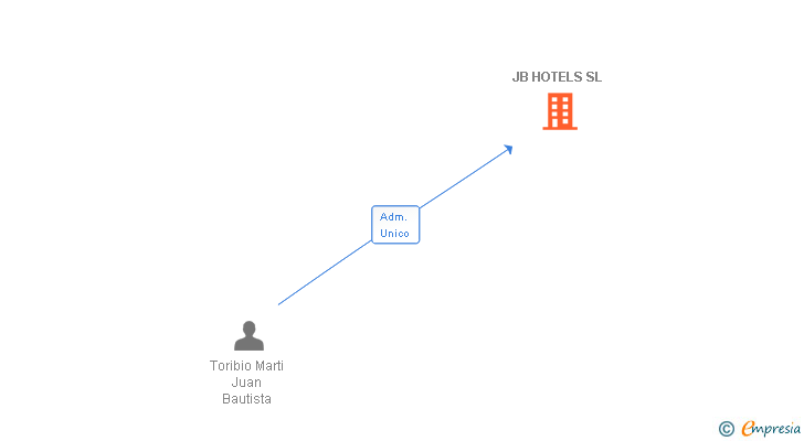 Vinculaciones societarias de JB HOTELS SL