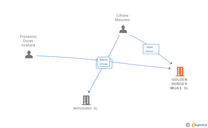 Vinculaciones societarias de GOLDEN BURGER MIJAS SL