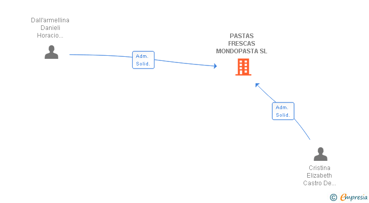 Vinculaciones societarias de PASTAS FRESCAS MONDOPASTA SL