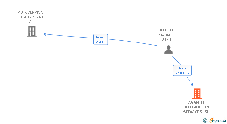 Vinculaciones societarias de AVANTIT INTEGRATION SERVICES SL