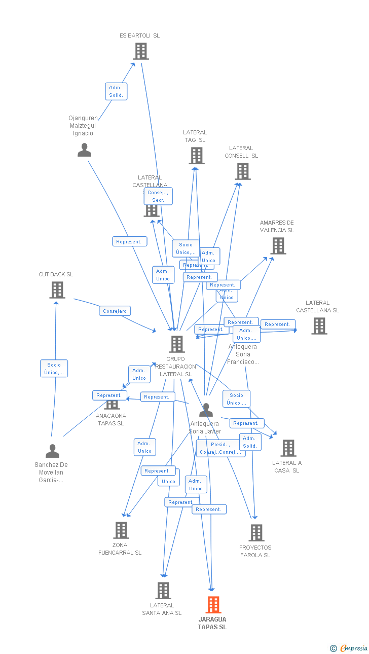 Vinculaciones societarias de JARAGUA TAPAS SL