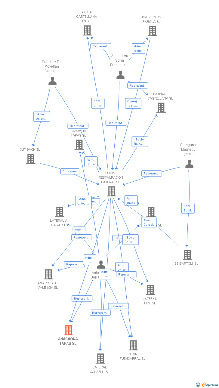 Vinculaciones societarias de ANACAONA TAPAS SL