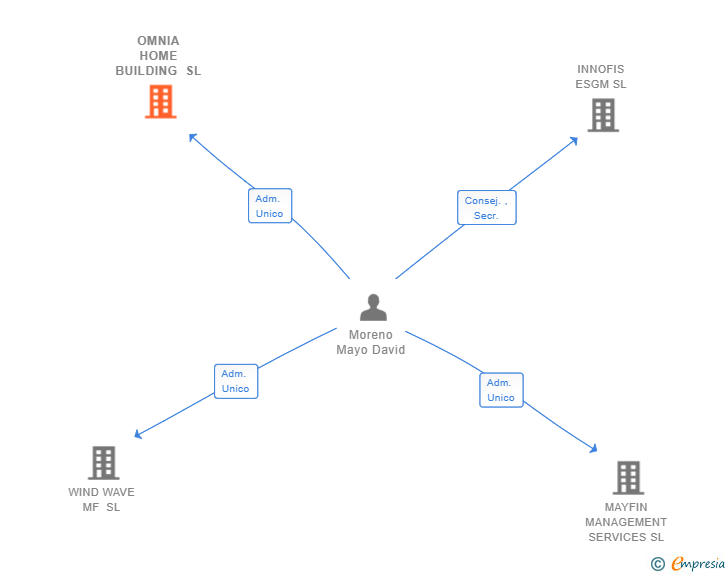 Vinculaciones societarias de OMNIA HOME BUILDING SL