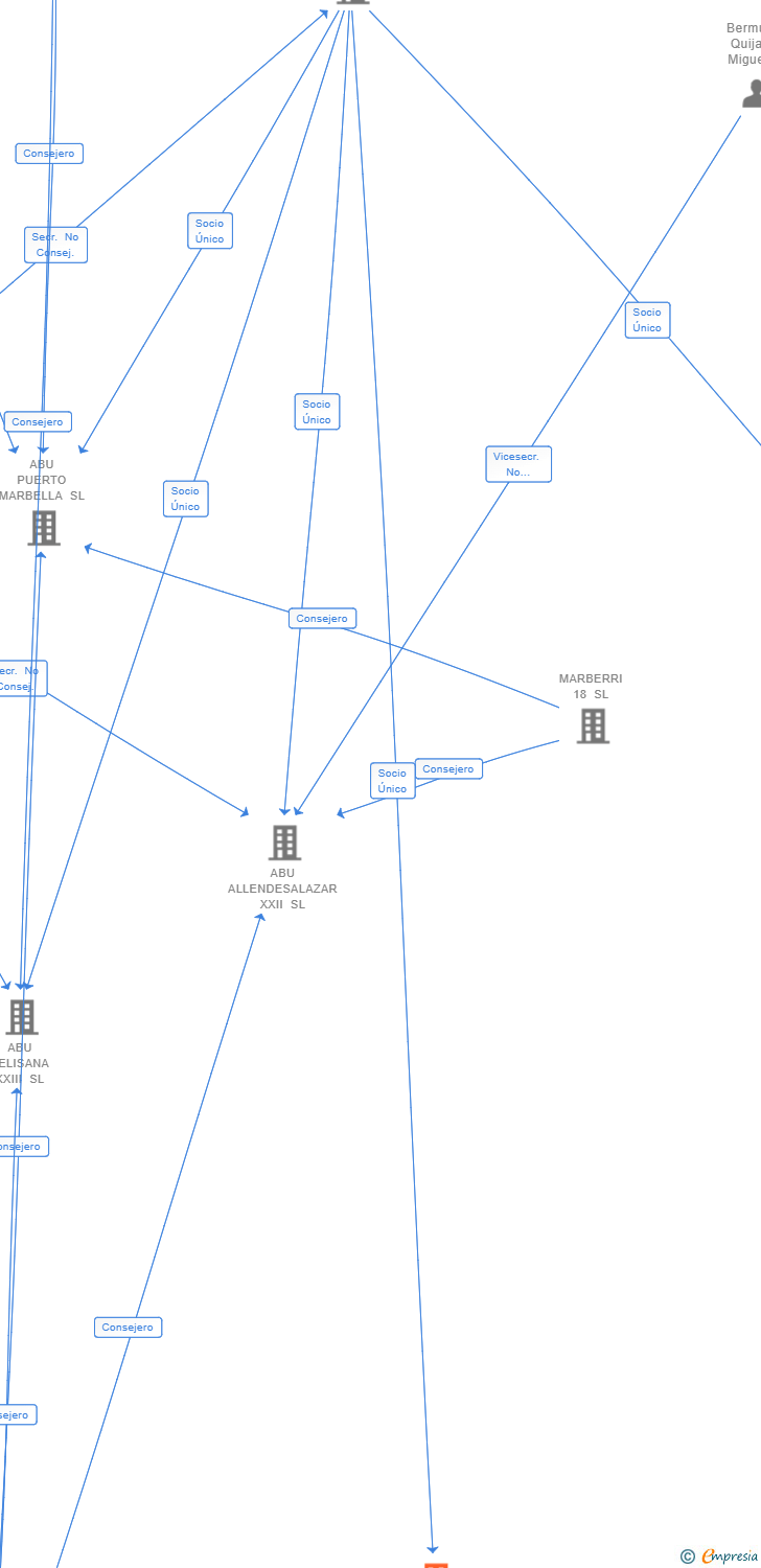 Vinculaciones societarias de KINTER CAPITAL INVERSIONES SL