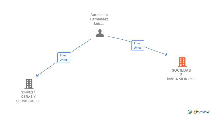 Vinculaciones societarias de SOCIEDAD E INVERSIONES PEREZ Y SARMIENTO SL