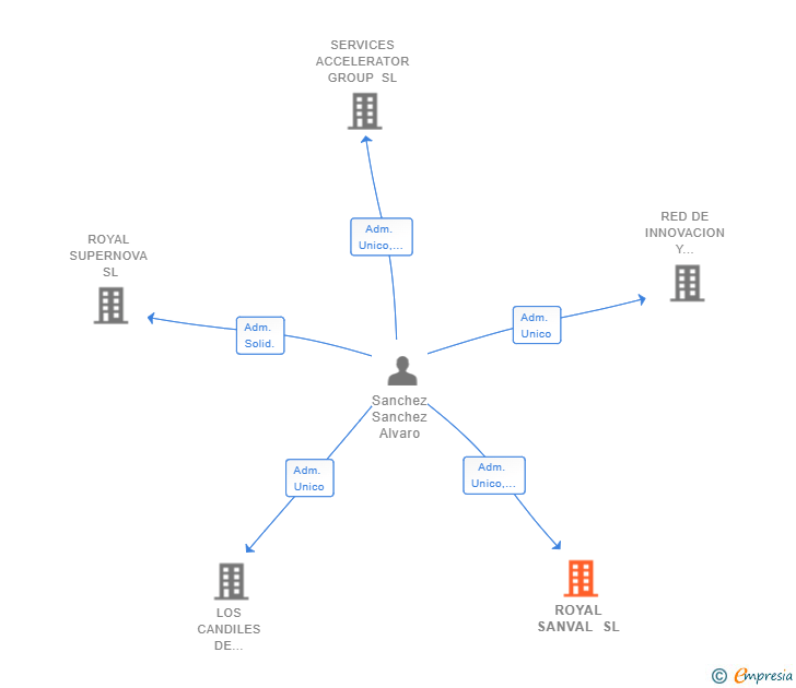 Vinculaciones societarias de ROYAL SANVAL SL