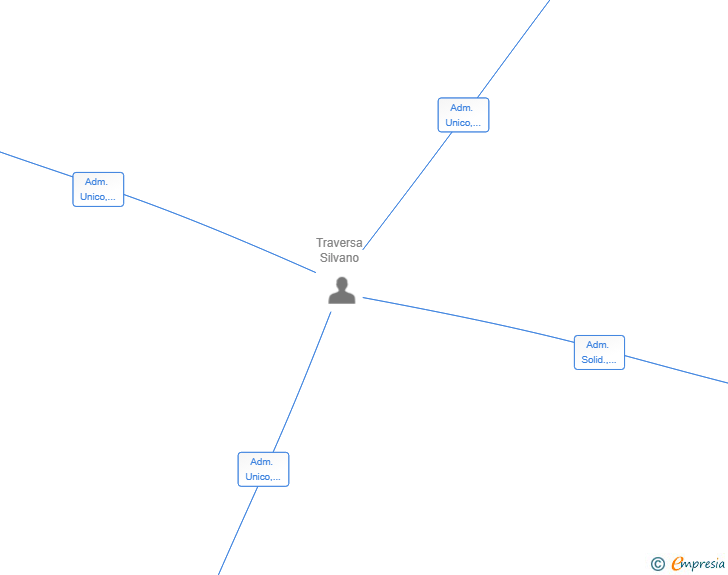 Vinculaciones societarias de ZEROPARE SL
