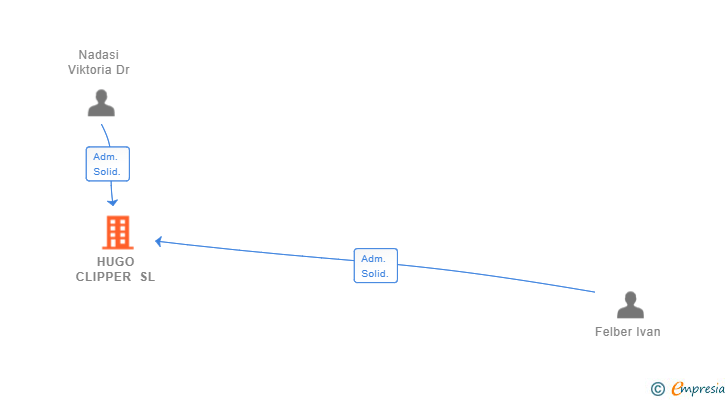 Vinculaciones societarias de HUGO CLIPPER SL