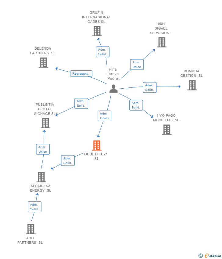 Vinculaciones societarias de BLUELIFE21 SL