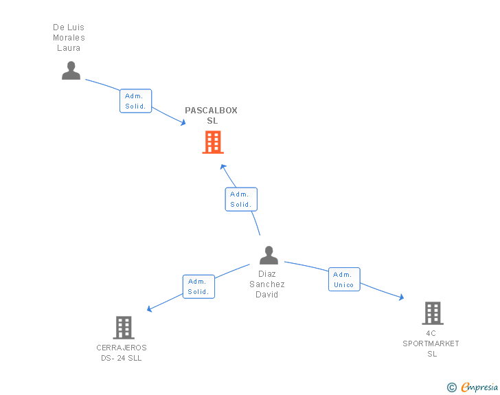 Vinculaciones societarias de PASCALBOX SL