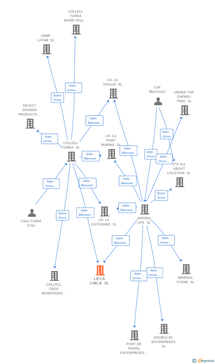 Vinculaciones societarias de LR LA CINCA SL