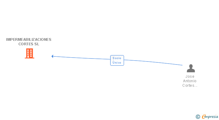 Vinculaciones societarias de IMPERMEABILIZACIONES CORTES SL