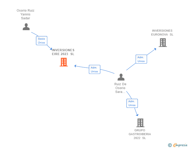 Vinculaciones societarias de INVERSIONES EIRE 2023 SL