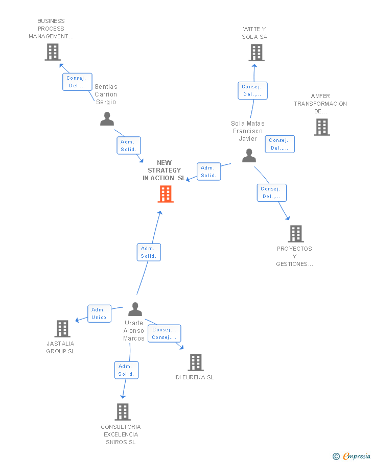 Vinculaciones societarias de NEW STRATEGY IN ACTION SL
