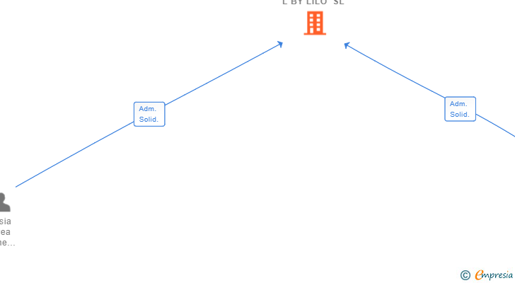 Vinculaciones societarias de L BY LILO SL