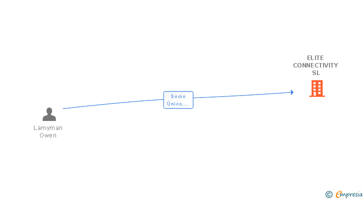 Vinculaciones societarias de ELITE CONNECTIVITY SL