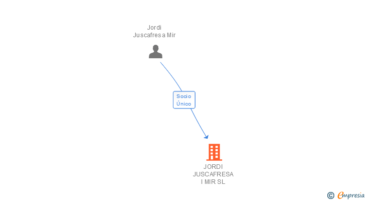 Vinculaciones societarias de JORDI JUSCAFRESA I MIR SL