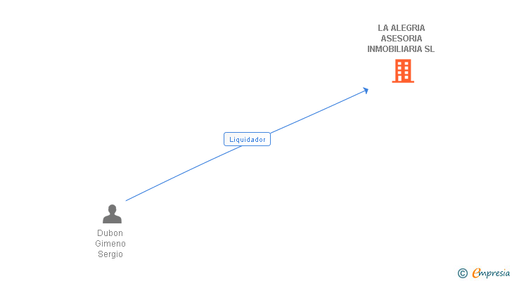 Vinculaciones societarias de LA ALEGRIA ASESORIA INMOBILIARIA SL