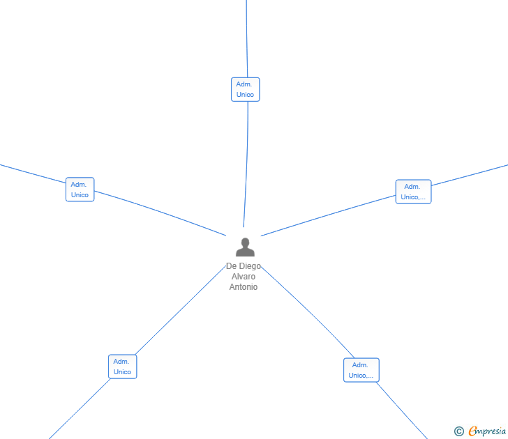 Vinculaciones societarias de MOTH2O SL