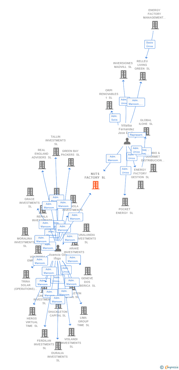 Vinculaciones societarias de NUTS FACTORY SL