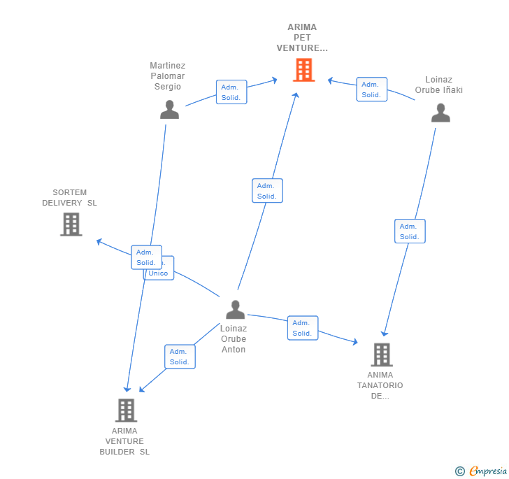 Vinculaciones societarias de ARIMA PET VENTURE BUILDER SL
