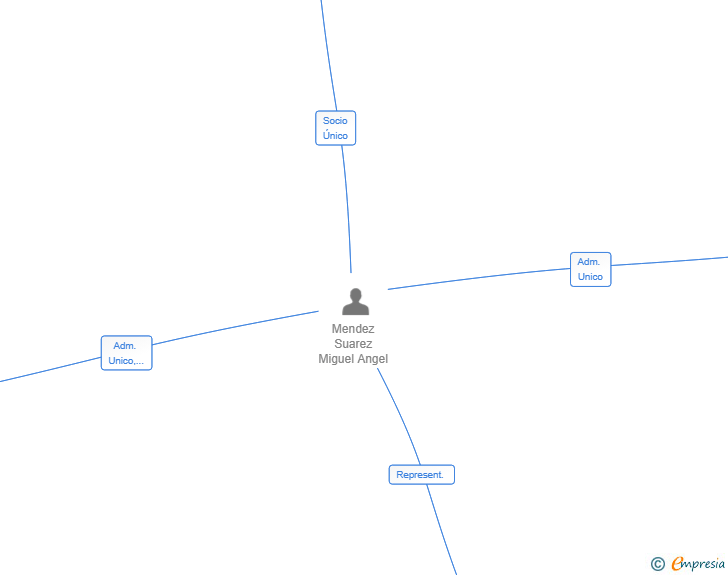 Vinculaciones societarias de MATT0709 SL