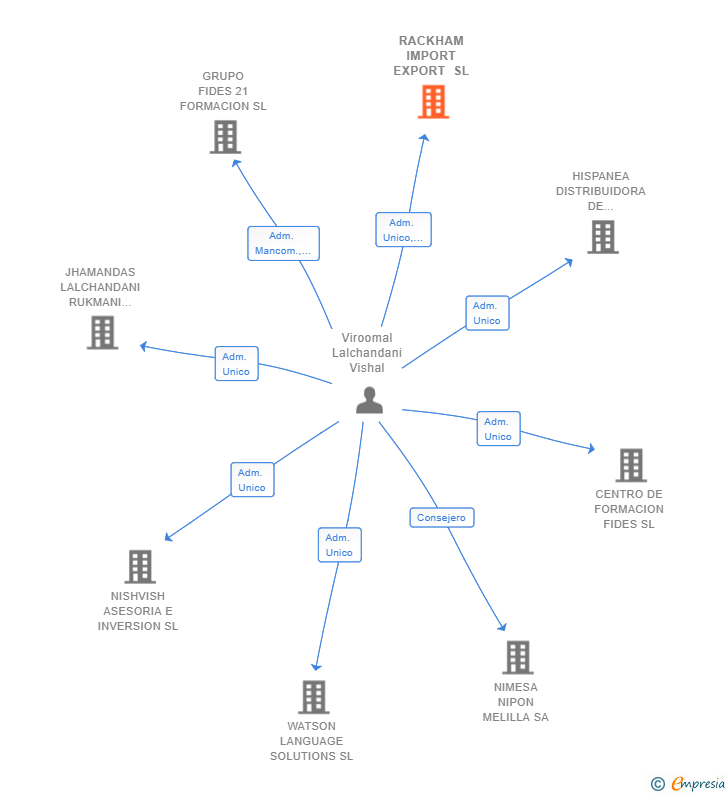Vinculaciones societarias de RACKHAM IMPORT EXPORT SL
