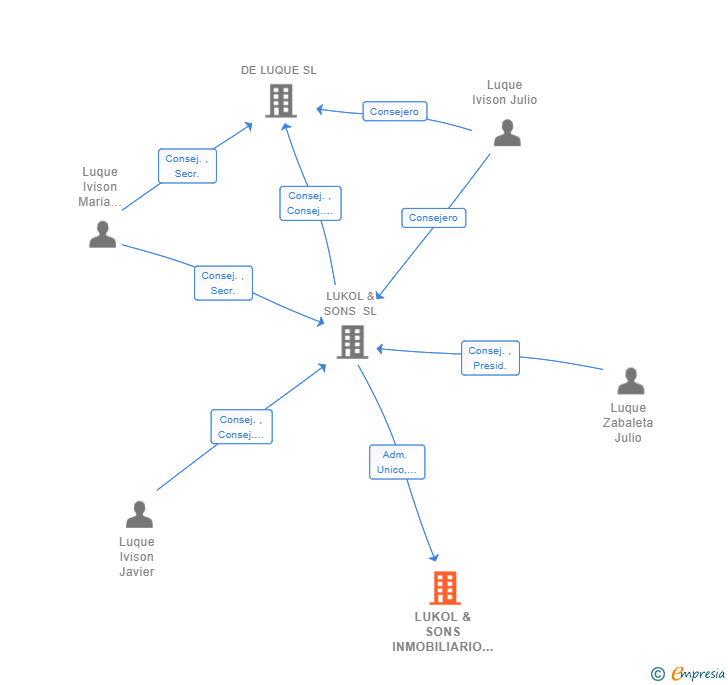 Vinculaciones societarias de LUKOL & SONS INMOBILIARIO SL