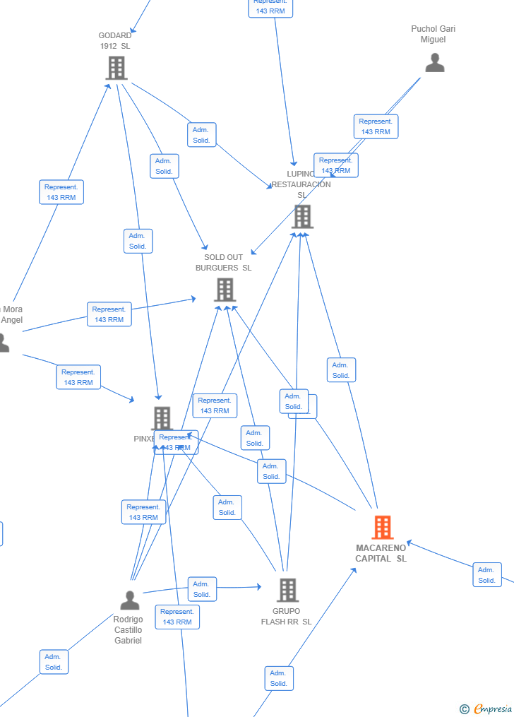 Vinculaciones societarias de MACARENO CAPITAL SL