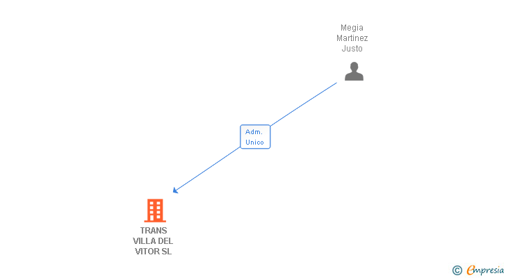 Vinculaciones societarias de TRANS VILLA DEL VITOR SL