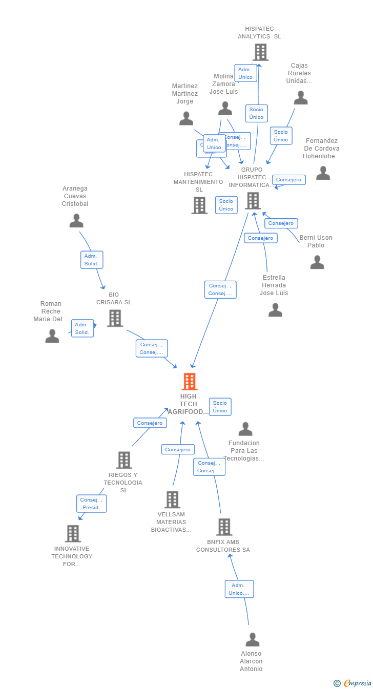 Vinculaciones societarias de HIGH TECH AGRIFOOD SL