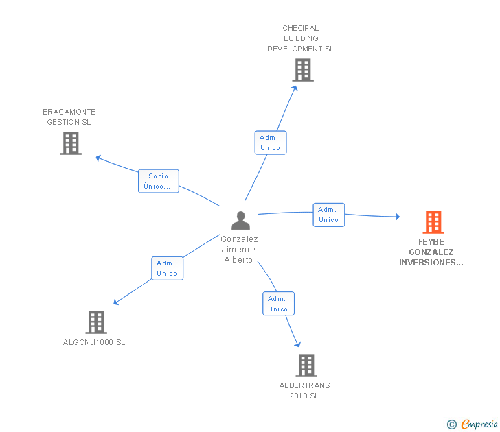 Vinculaciones societarias de FEYBE GONZALEZ INVERSIONES SL