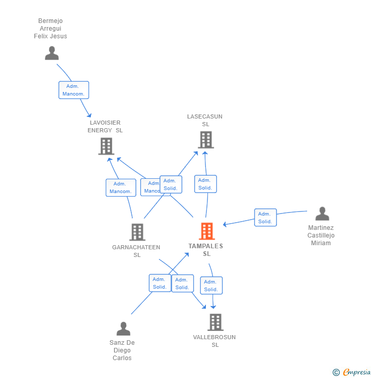Vinculaciones societarias de TAMPALES SL