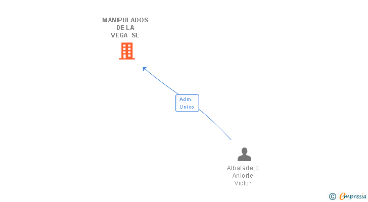Vinculaciones societarias de MANIPULADOS DE LA VEGA SL