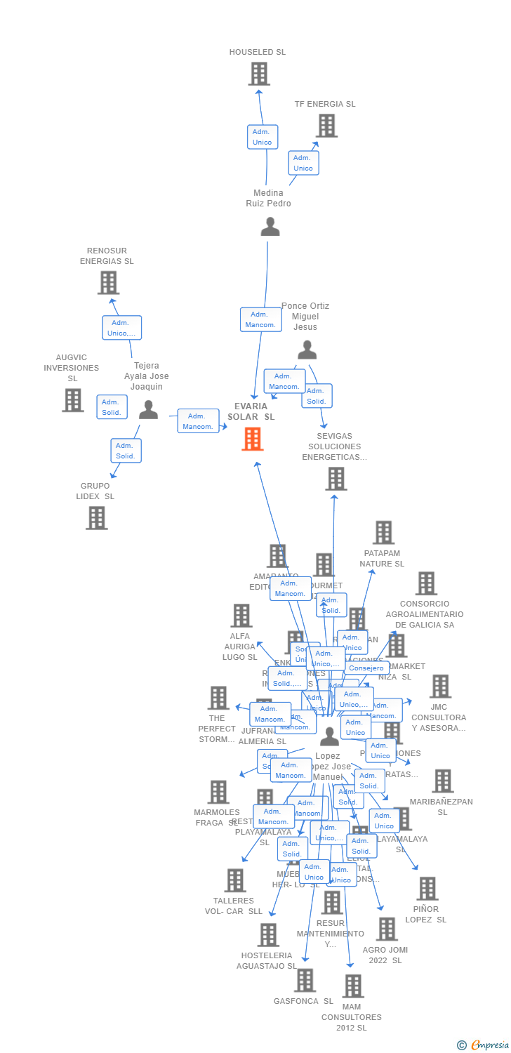 Vinculaciones societarias de EVARIA SOLAR SL