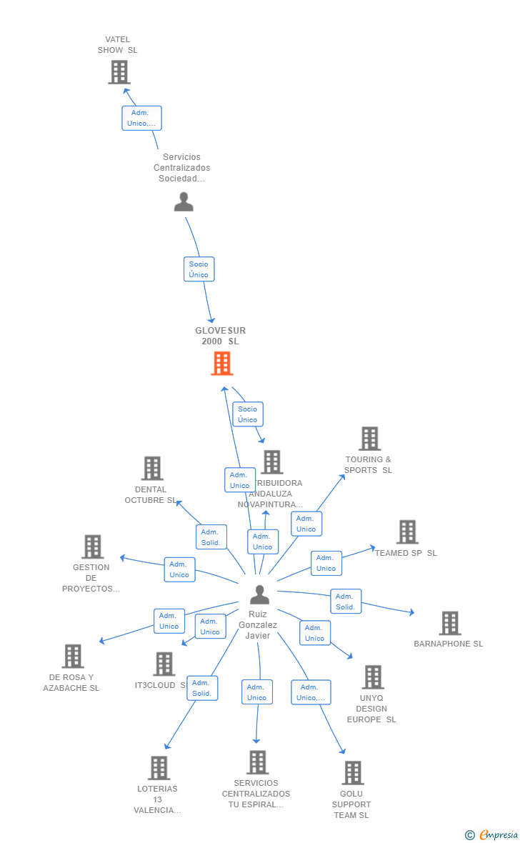 Vinculaciones societarias de GLOVESUR 2000 SL